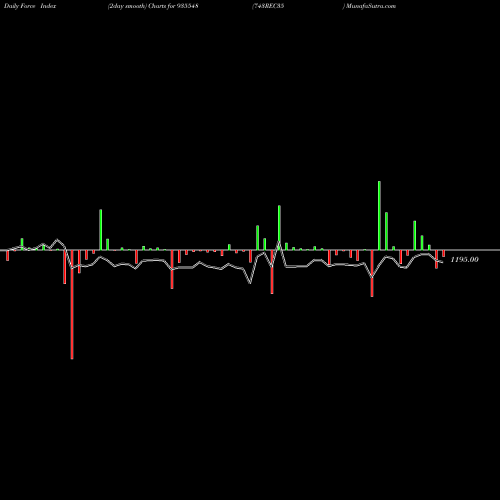 Force Index chart 743REC35 935548 share BSE Stock Exchange 