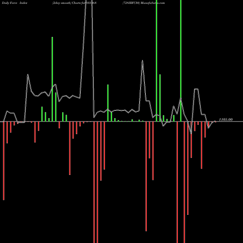 Force Index chart 728IRFC30 935568 share BSE Stock Exchange 