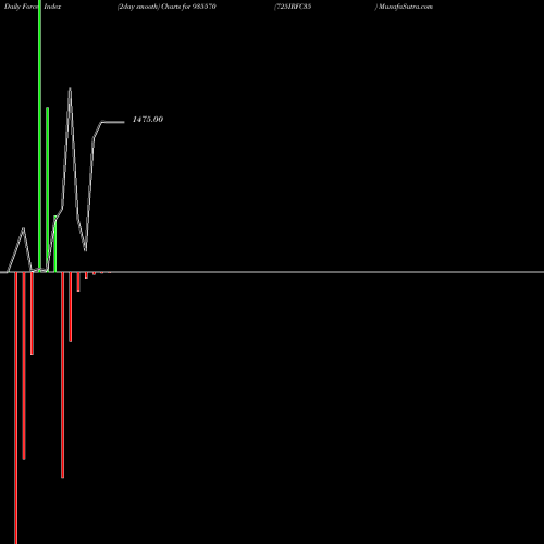Force Index chart 725IRFC35 935570 share BSE Stock Exchange 