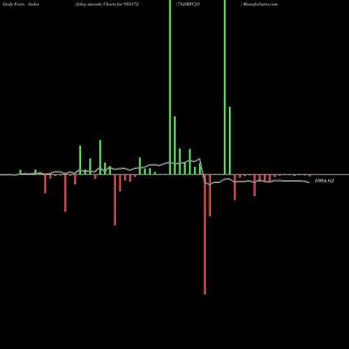 Force Index chart 732IRFC25 935572 share BSE Stock Exchange 