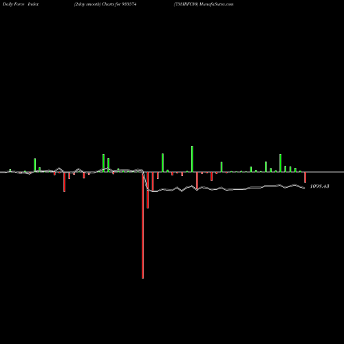 Force Index chart 753IRFC30 935574 share BSE Stock Exchange 