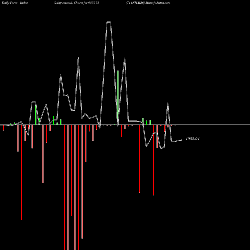 Force Index chart 714NHAI26 935578 share BSE Stock Exchange 