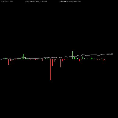 Force Index chart 739NHAI26 935580 share BSE Stock Exchange 