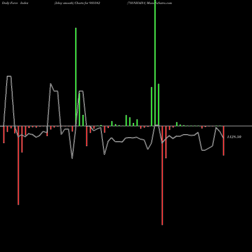 Force Index chart 735NHAI31 935582 share BSE Stock Exchange 
