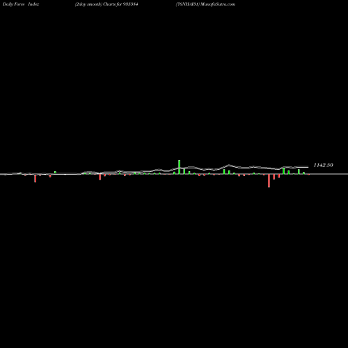 Force Index chart 76NHAI31 935584 share BSE Stock Exchange 