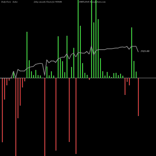 Force Index chart 0MFL23AV 935606 share BSE Stock Exchange 