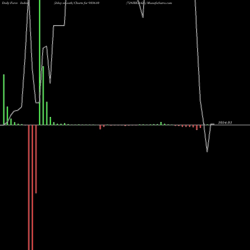 Force Index chart 728IREDA26 935610 share BSE Stock Exchange 