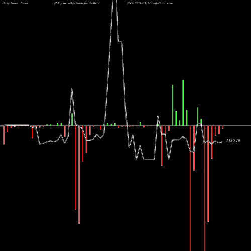 Force Index chart 749IREDA31 935612 share BSE Stock Exchange 