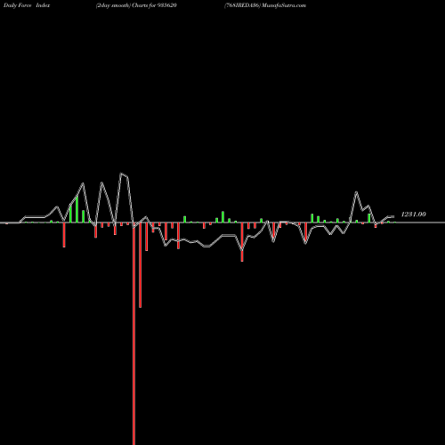 Force Index chart 768IREDA36 935620 share BSE Stock Exchange 
