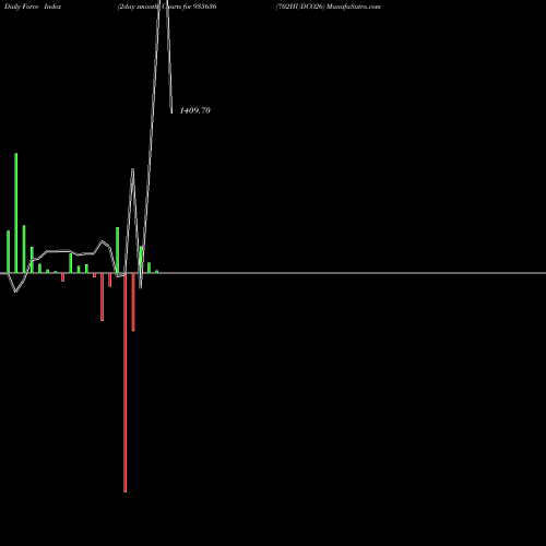 Force Index chart 702HUDCO26 935636 share BSE Stock Exchange 