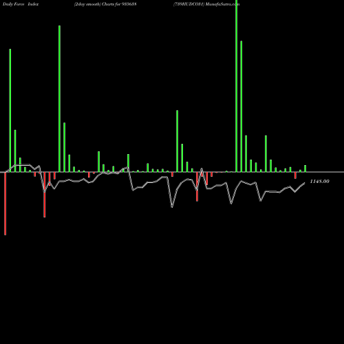 Force Index chart 739HUDCO31 935638 share BSE Stock Exchange 