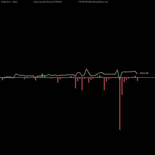 Force Index chart 727HUDCO26 935640 share BSE Stock Exchange 