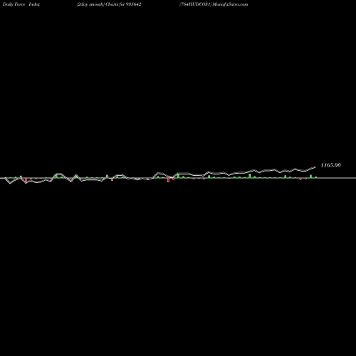 Force Index chart 764HUDCO31 935642 share BSE Stock Exchange 