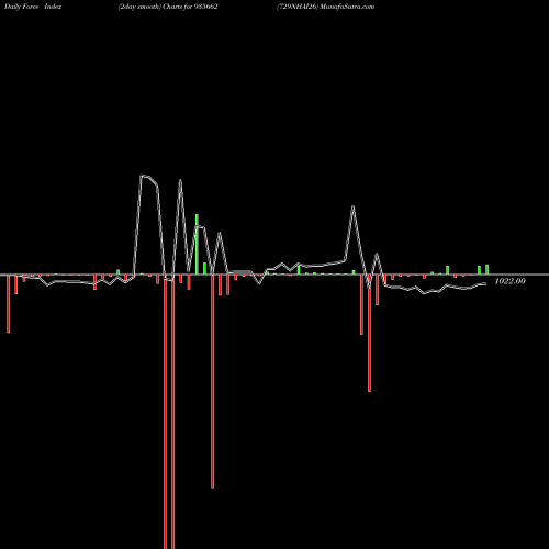 Force Index chart 729NHAI26 935662 share BSE Stock Exchange 