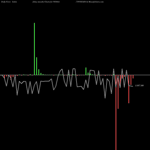 Force Index chart 739NHAI31A 935664 share BSE Stock Exchange 