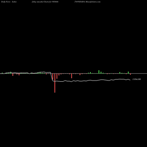 Force Index chart 769NHAI31 935666 share BSE Stock Exchange 