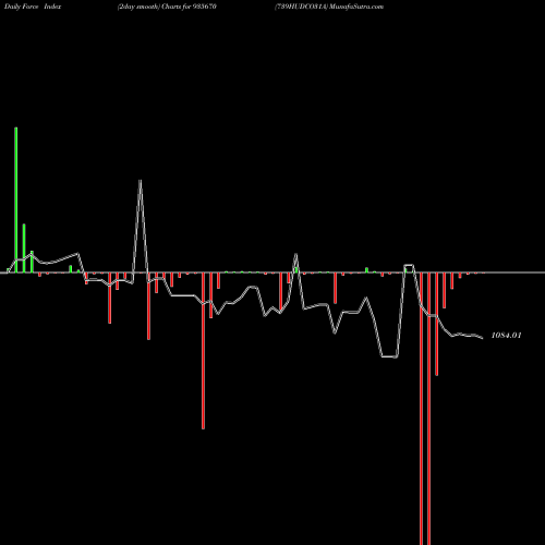 Force Index chart 739HUDCO31A 935670 share BSE Stock Exchange 