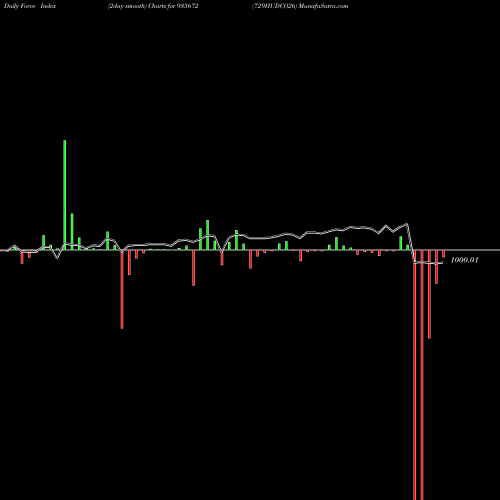 Force Index chart 729HUDCO26 935672 share BSE Stock Exchange 