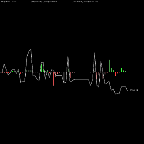 Force Index chart 704IRFC26 935676 share BSE Stock Exchange 