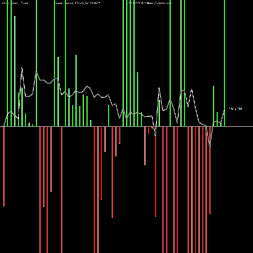 Force Index chart 735IRFC31 935678 share BSE Stock Exchange 
