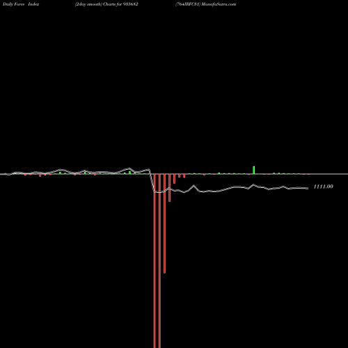 Force Index chart 764IRFC31 935682 share BSE Stock Exchange 