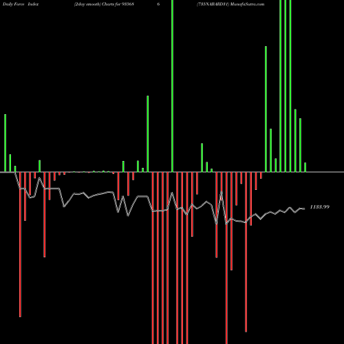 Force Index chart 735NABARD31 935686 share BSE Stock Exchange 