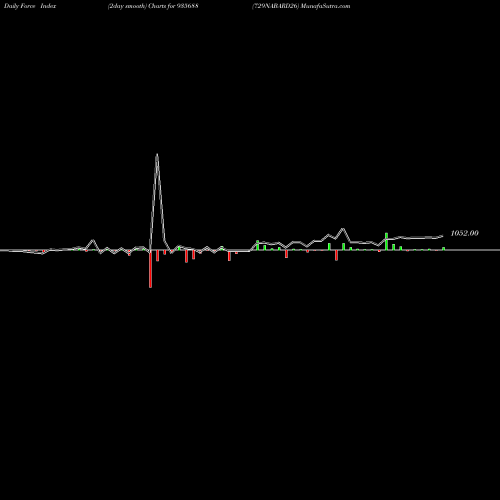 Force Index chart 729NABARD26 935688 share BSE Stock Exchange 