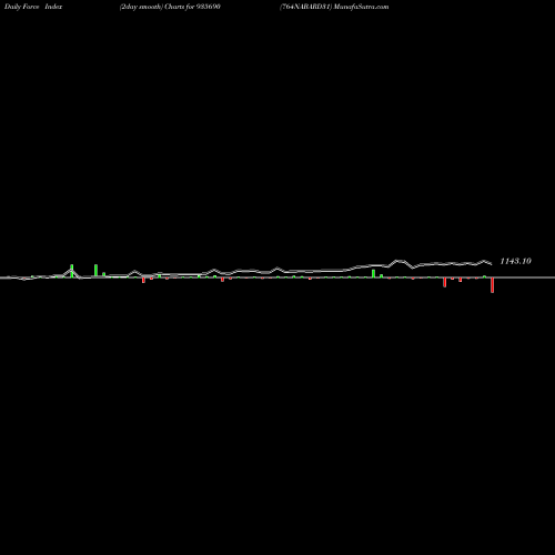 Force Index chart 764NABARD31 935690 share BSE Stock Exchange 