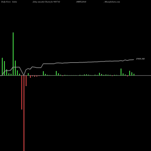 Force Index chart 0MFL23A5 935712 share BSE Stock Exchange 