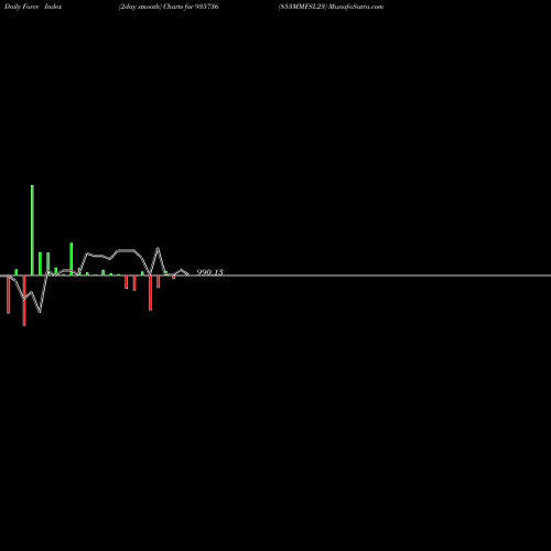 Force Index chart 853MMFSL23 935736 share BSE Stock Exchange 