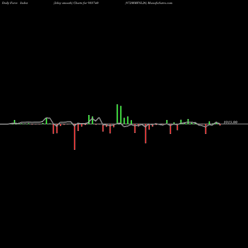 Force Index chart 872MMFSL26 935740 share BSE Stock Exchange 