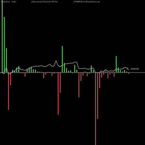 Force Index chart 87MMFSL21 935744 share BSE Stock Exchange 