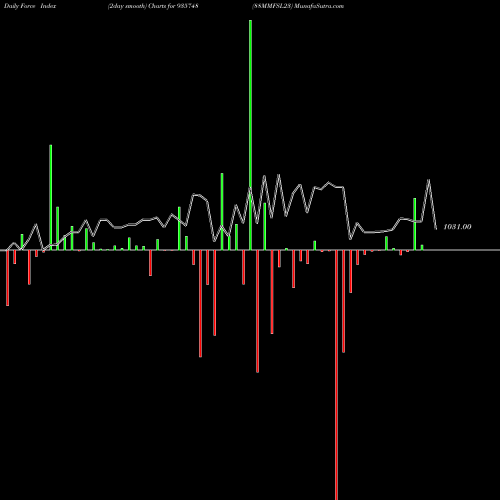 Force Index chart 88MMFSL23 935748 share BSE Stock Exchange 
