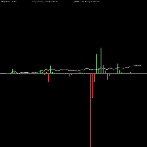 Force Index chart 10EHFL26 935788 share BSE Stock Exchange 