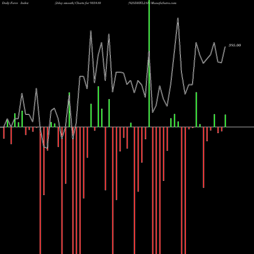 Force Index chart 925DHFL21B 935810 share BSE Stock Exchange 
