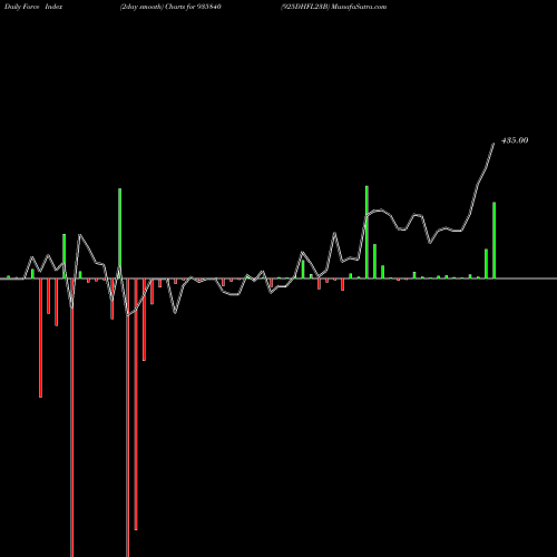 Force Index chart 925DHFL23B 935840 share BSE Stock Exchange 