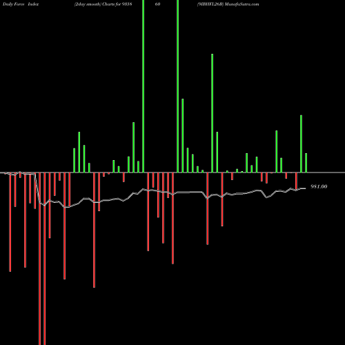 Force Index chart 9IBHFL26B 935860 share BSE Stock Exchange 