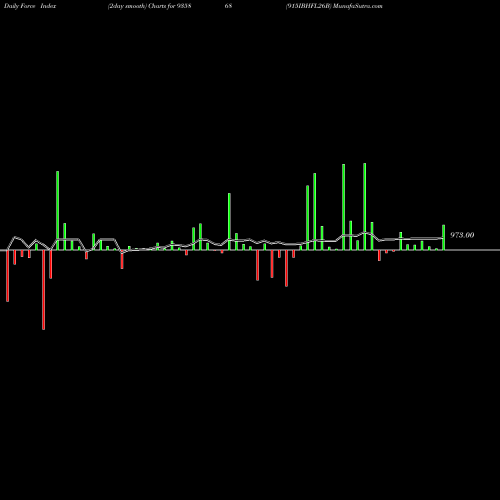 Force Index chart 915IBHFL26B 935868 share BSE Stock Exchange 