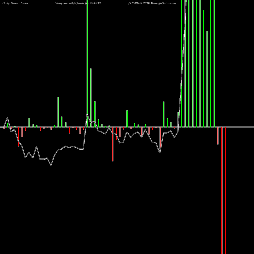 Force Index chart 915RHFL27B 935912 share BSE Stock Exchange 
