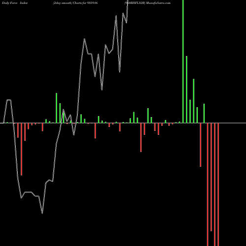 Force Index chart 940RHFL32B 935916 share BSE Stock Exchange 