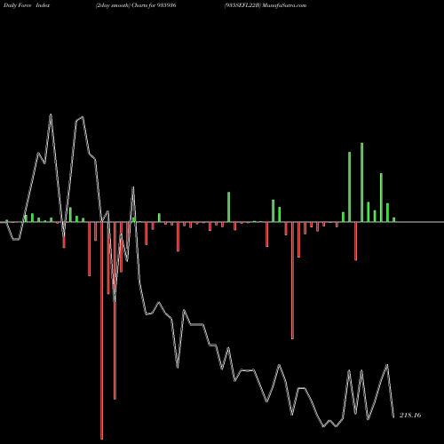 Force Index chart 935SEFL22B 935936 share BSE Stock Exchange 
