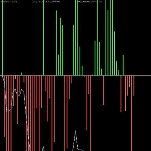 Force Index chart 0SEFL22B 935944 share BSE Stock Exchange 