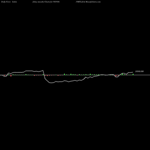 Force Index chart 9MFL22A 935956 share BSE Stock Exchange 