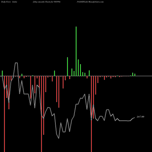 Force Index chart 912SEFL22 935994 share BSE Stock Exchange 