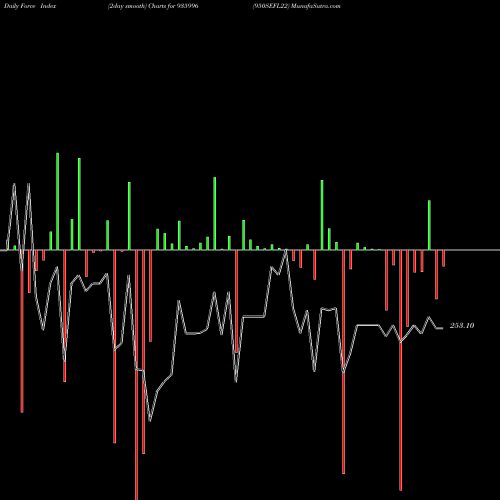 Force Index chart 950SEFL22 935996 share BSE Stock Exchange 