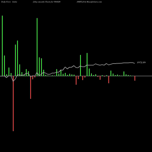 Force Index chart 0MFL25A 936020 share BSE Stock Exchange 