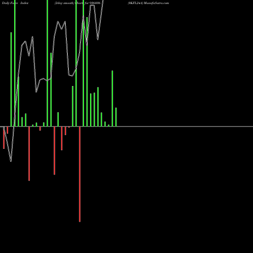 Force Index chart 0KFL24A 936036 share BSE Stock Exchange 