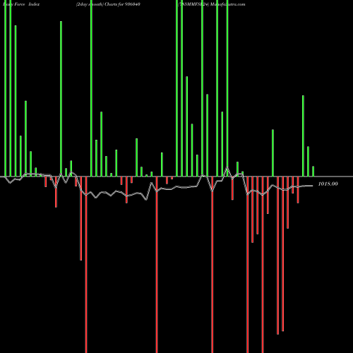 Force Index chart 785MMFSL24 936040 share BSE Stock Exchange 
