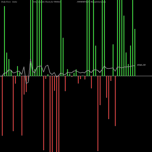 Force Index chart 800MMFSL27 936044 share BSE Stock Exchange 