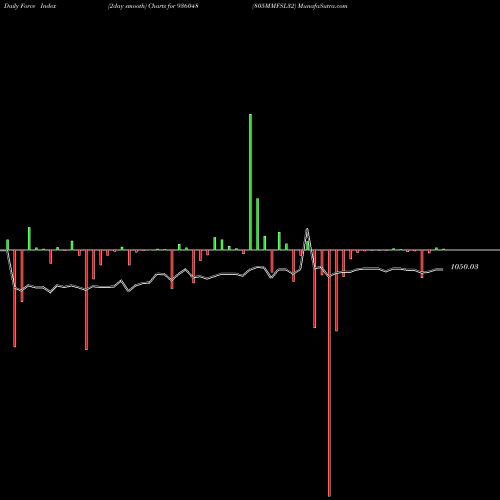 Force Index chart 805MMFSL32 936048 share BSE Stock Exchange 